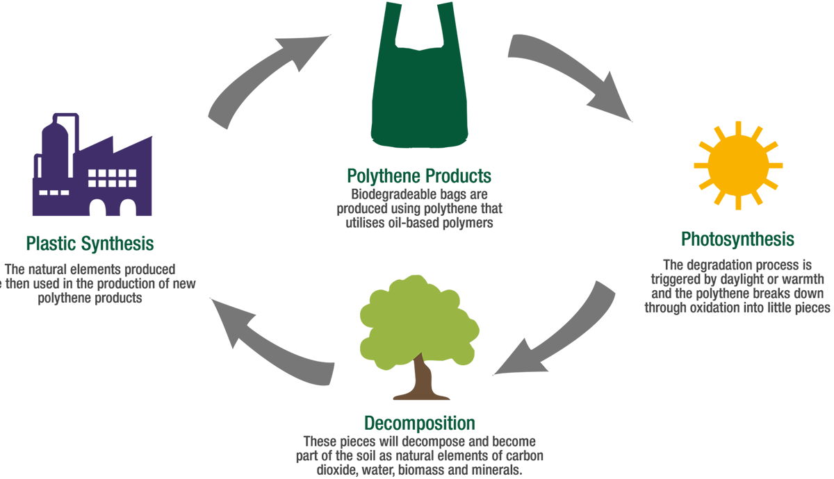 Polythene biodegradeable process.